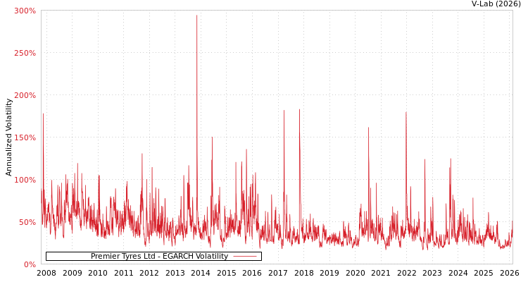 graph of Premier Tyres Ltd EGARCH