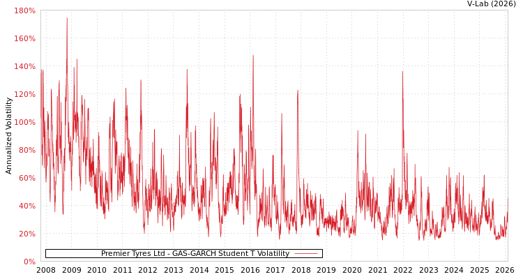 graph of Premier Tyres Ltd GAS-GARCH-T