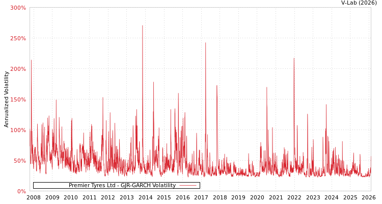 graph of Premier Tyres Ltd GJR-GARCH