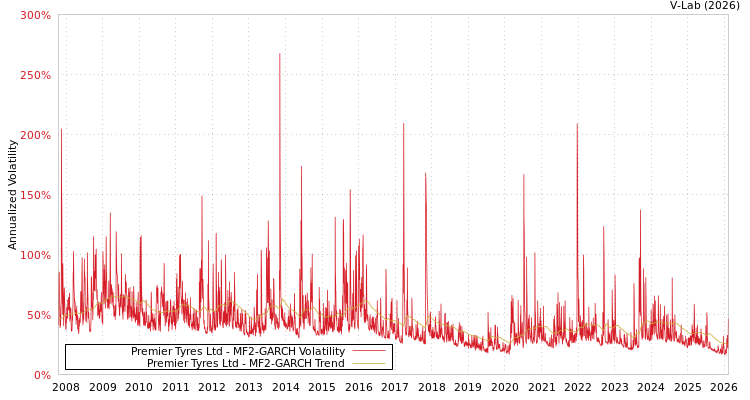 graph of Premier Tyres Ltd MF2-GARCH