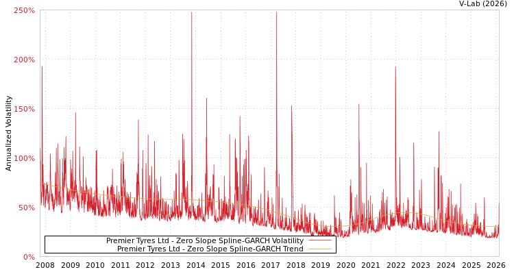 graph of Premier Tyres Ltd S0GARCH