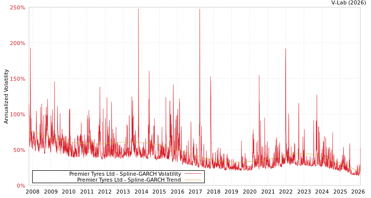 graph of Premier Tyres Ltd SGARCH