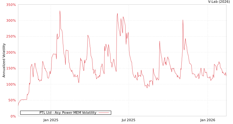 graph of PTL Ltd APMEM