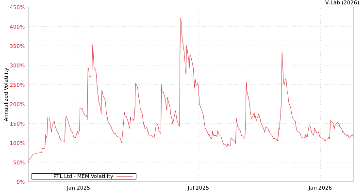 graph of PTL Ltd MEM