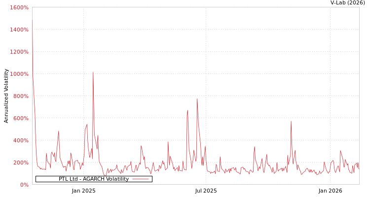 graph of PTL Ltd AGARCH