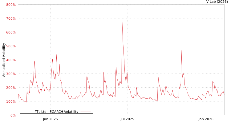graph of PTL Ltd EGARCH