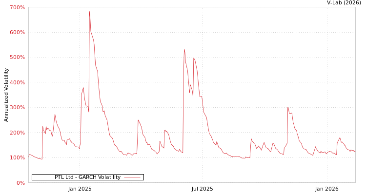 graph of PTL Ltd GARCH
