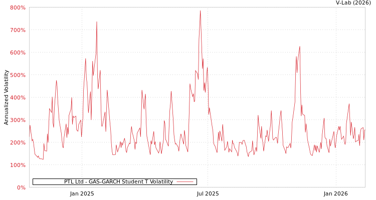 graph of PTL Ltd GAS-GARCH-T