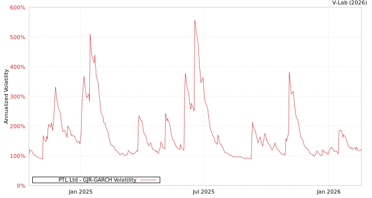 graph of PTL Ltd GJR-GARCH