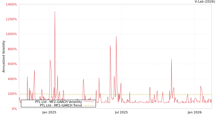 graph of PTL Ltd MF2-GARCH