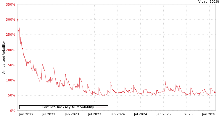 graph of Portillo'S Inc AMEM