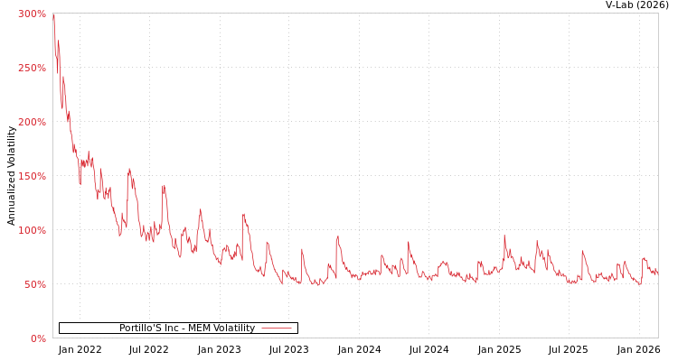 graph of Portillo'S Inc MEM