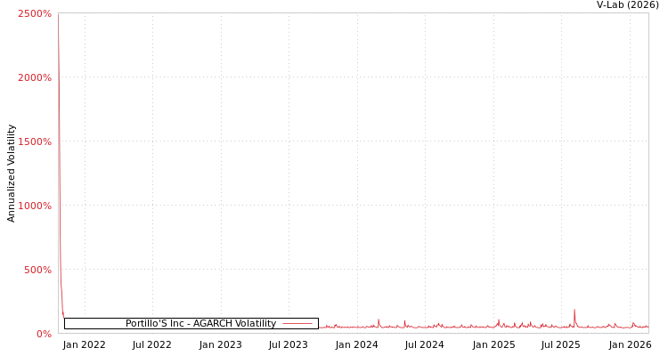 graph of Portillo'S Inc AGARCH