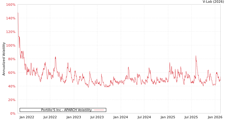 graph of Portillo'S Inc APARCH