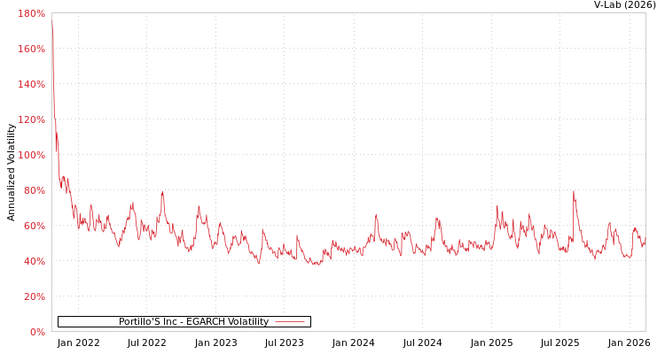 graph of Portillo'S Inc EGARCH