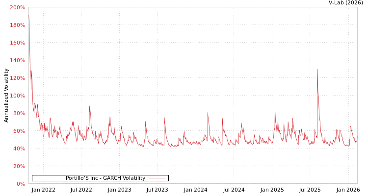 graph of Portillo'S Inc GARCH