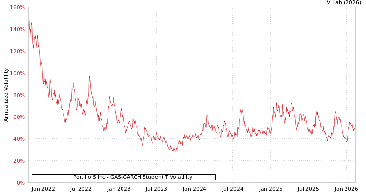 graph of Portillo'S Inc GAS-GARCH-T