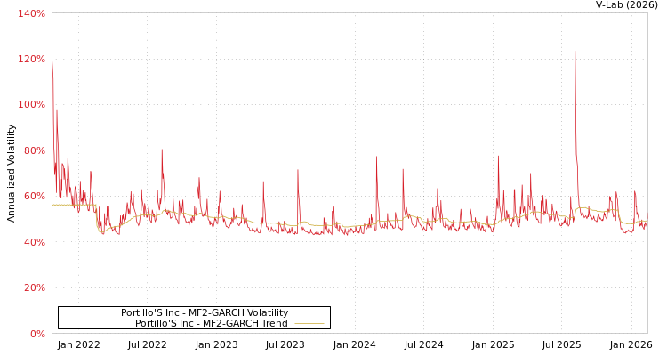 graph of Portillo'S Inc MF2-GARCH