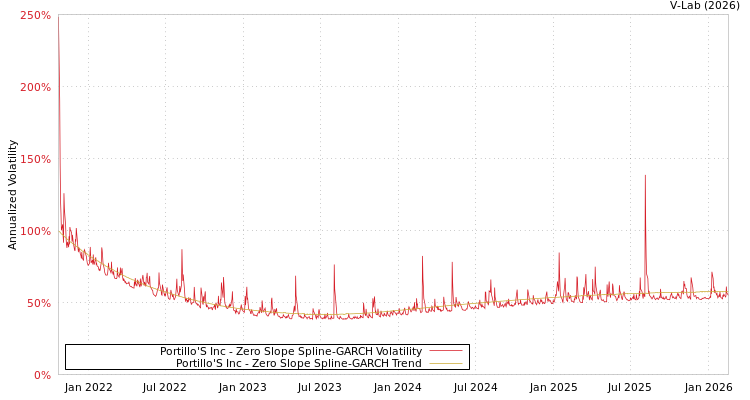 graph of Portillo'S Inc S0GARCH