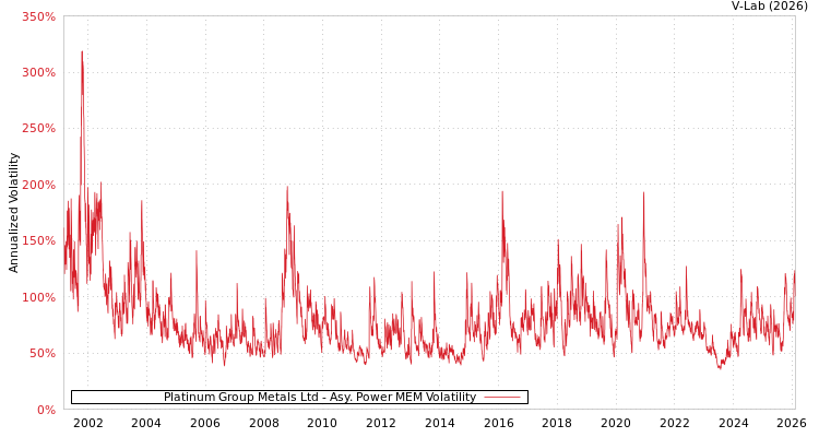 graph of Platinum Group Metals Ltd APMEM