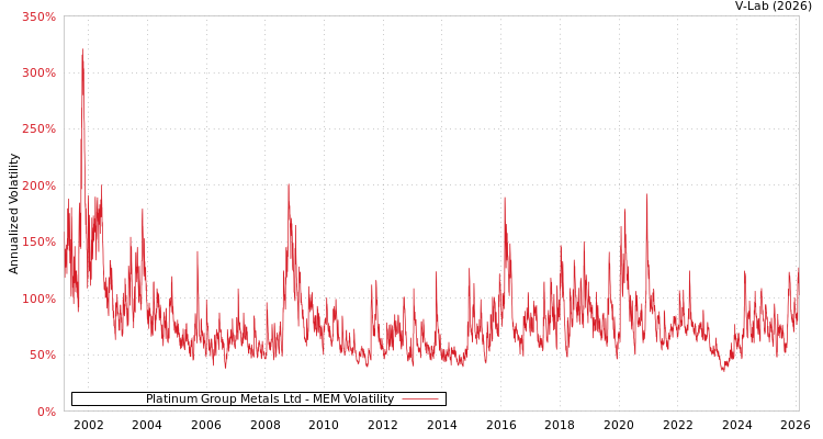 graph of Platinum Group Metals Ltd MEM