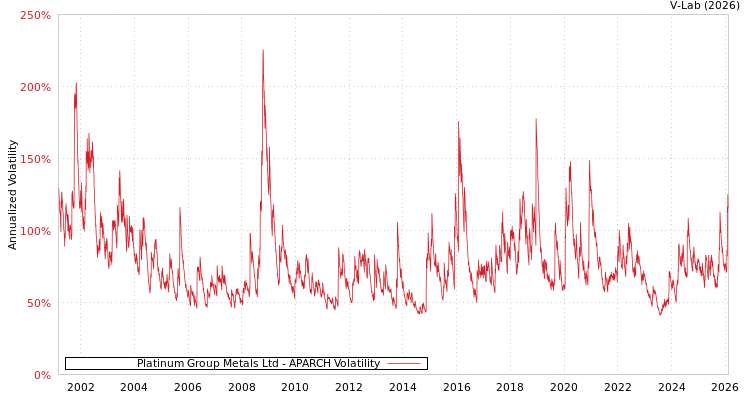 graph of Platinum Group Metals Ltd APARCH