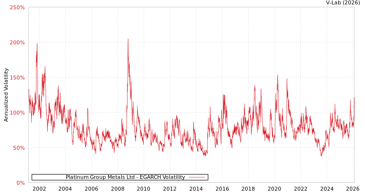 graph of Platinum Group Metals Ltd EGARCH