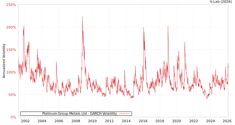 graph of Platinum Group Metals Ltd GARCH