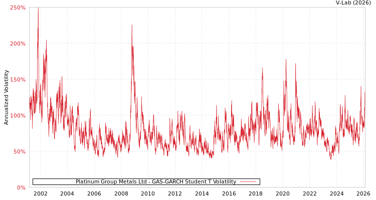 graph of Platinum Group Metals Ltd GAS-GARCH-T