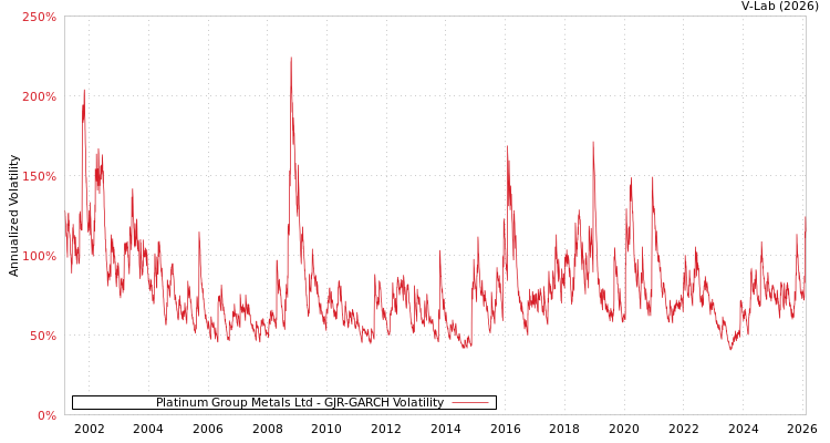 graph of Platinum Group Metals Ltd GJR-GARCH