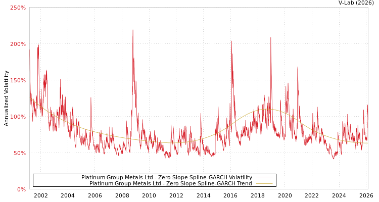 graph of Platinum Group Metals Ltd S0GARCH