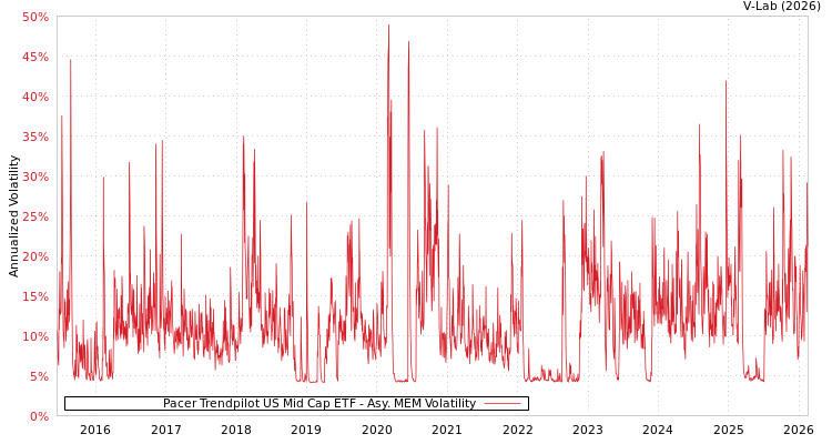 graph of Pacer Trendpilot US Mid Cap ETF AMEM