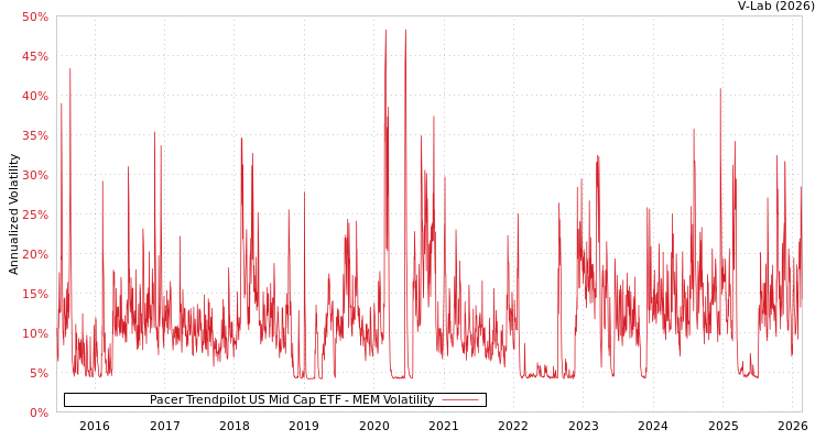 graph of Pacer Trendpilot US Mid Cap ETF MEM