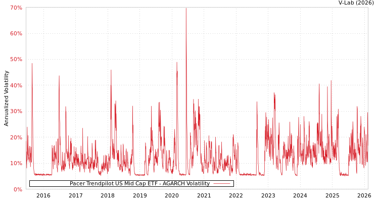 graph of Pacer Trendpilot US Mid Cap ETF AGARCH