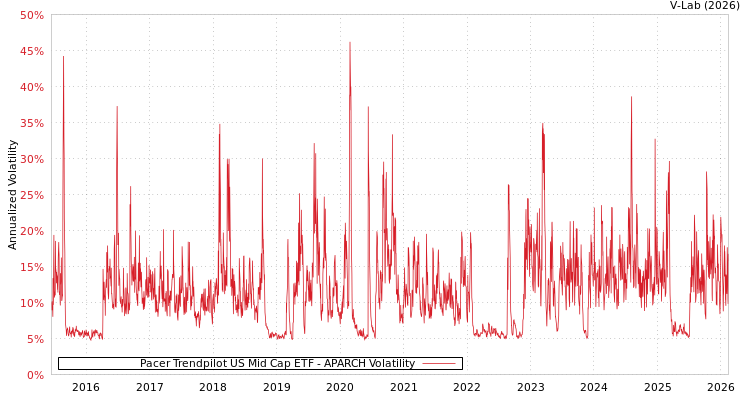 graph of Pacer Trendpilot US Mid Cap ETF APARCH