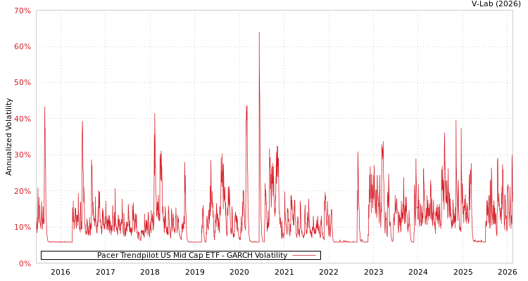 graph of Pacer Trendpilot US Mid Cap ETF GARCH