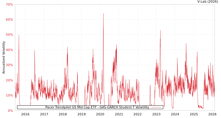 graph of Pacer Trendpilot US Mid Cap ETF GAS-GARCH-T