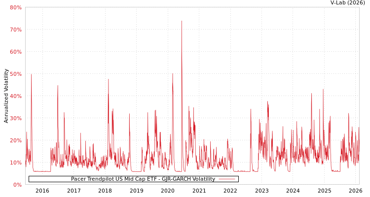 graph of Pacer Trendpilot US Mid Cap ETF GJR-GARCH