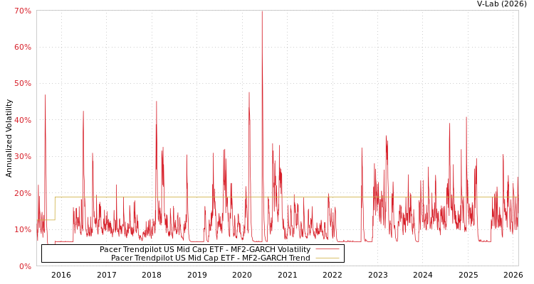 graph of Pacer Trendpilot US Mid Cap ETF MF2-GARCH