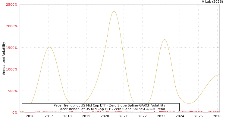 graph of Pacer Trendpilot US Mid Cap ETF S0GARCH
