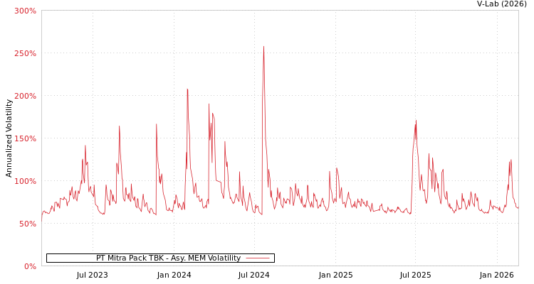 graph of PT Mitra Pack TBK AMEM