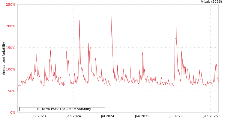 graph of PT Mitra Pack TBK MEM
