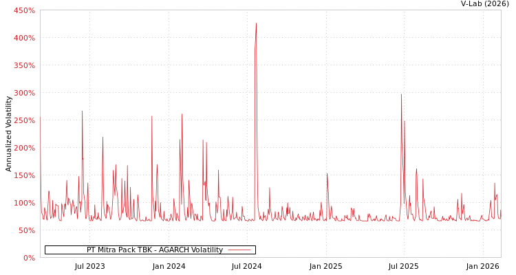 graph of PT Mitra Pack TBK AGARCH