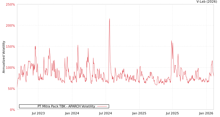 graph of PT Mitra Pack TBK APARCH