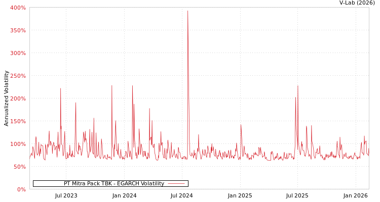 graph of PT Mitra Pack TBK EGARCH