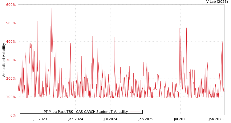 graph of PT Mitra Pack TBK GAS-GARCH-T