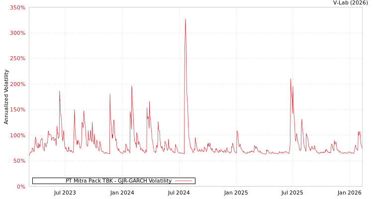 graph of PT Mitra Pack TBK GJR-GARCH