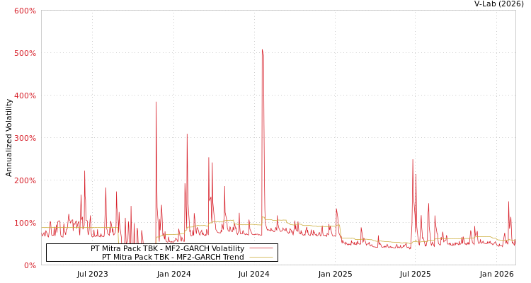 graph of PT Mitra Pack TBK MF2-GARCH
