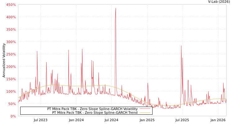graph of PT Mitra Pack TBK S0GARCH