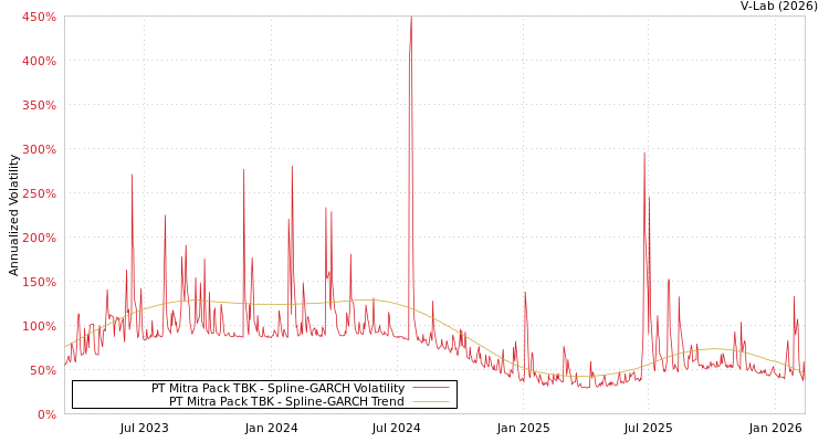 graph of PT Mitra Pack TBK SGARCH